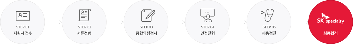 STEP 01. 지원서 접수 → STEP 02. 서류전형 → STEP 03. 종합역량검사 → STEP 04. 면접전형 → STEP 05. 채용검진 → SK materials 최종합격